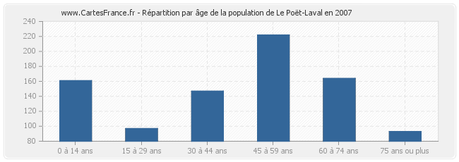 Répartition par âge de la population de Le Poët-Laval en 2007